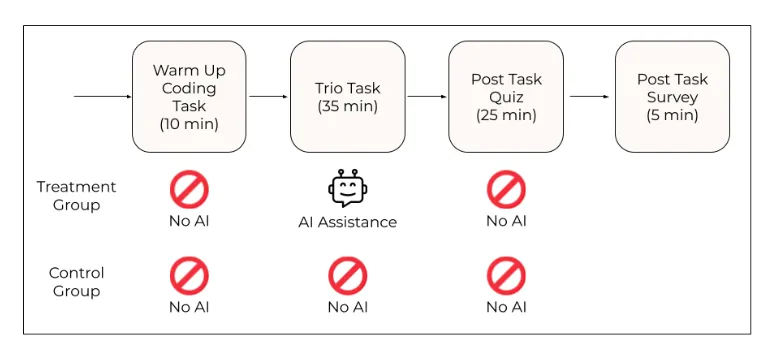 The "How AI Impacts Skill Formation" paper